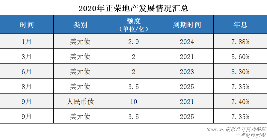 正荣地产的黄昏：拼命郎黄仙枝能赢得了这个时代吗？-一点财经