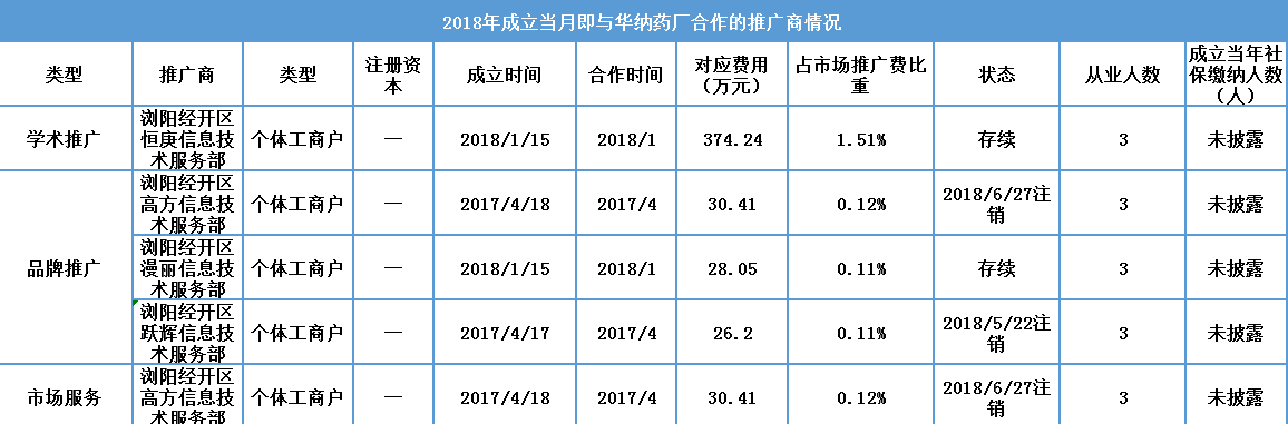 华纳药厂明日闯关：服务商或有猫腻、与大客户数据